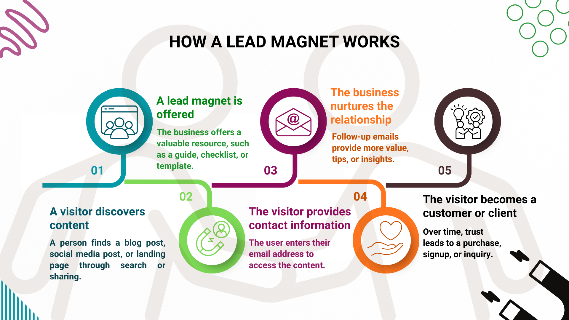 Lead magnet process breakdown